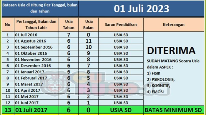 Masuk umur minimal usia batas persyaratan sekolah kelas berdasarkan siswa bunyi permendikbud nomor pasal peserta didik