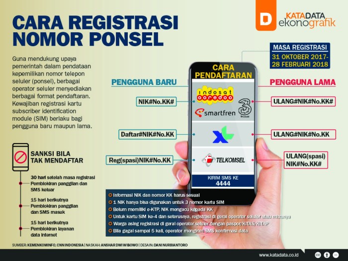 Telkomsel registrasi prabayar kartu registration langkah prepaid