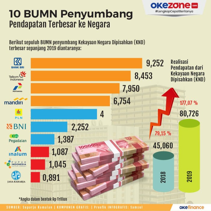 - BUMN yang berkontribusi paling besar terhadap PDB Indonesia