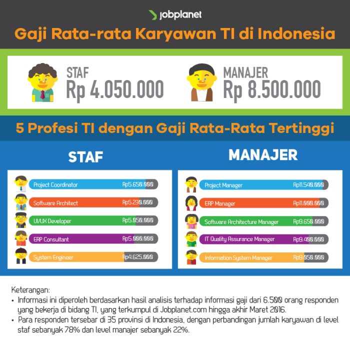 - Rata-rata gaji karyawan di Indonesia terbaru
