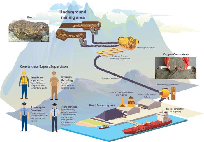 Pengolahan proses freeport tembaga tambang emas konsentrat tembagapura newmont perusahaan lanjutan batu cipi bagaimana beroperasi