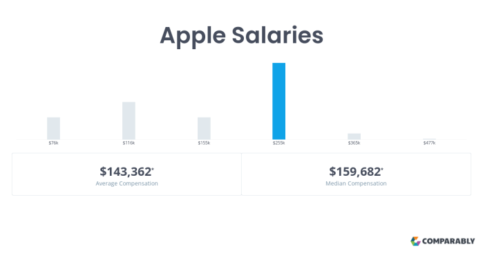 Apple salaries comparably corral golden companies