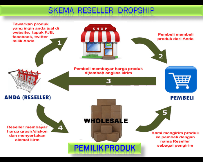 Reseller dropship modal menjadi skema sukses atau menerima usaha gak cobain mau perlu uang malah kekurangan kelebihan jogja cermati dropshipper